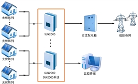 華為組串式逆變器可應用于哪些場景？
