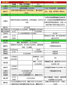 一張表看懂2017年全國光伏補貼政策！