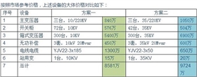 【干貨】光伏電站為何升壓至35KV？