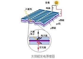 太陽能光伏電池是怎么發(fā)電的？