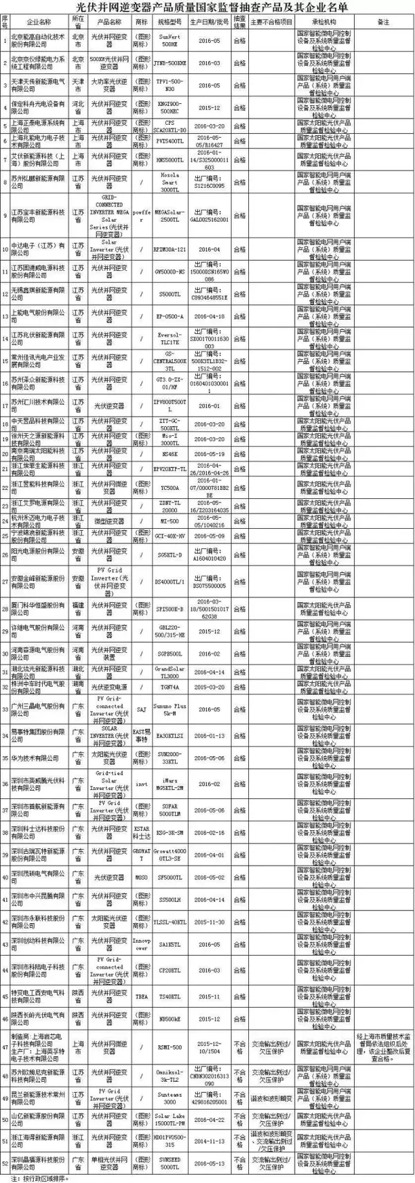 曝光6家黑名單！2016年第3批光伏并網(wǎng)逆變器產(chǎn)品質(zhì)量國家監(jiān)督抽查結(jié)果